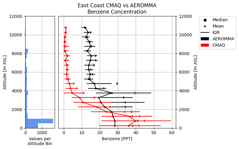 CMAQ-FlightEval Vertical Analysis Plot