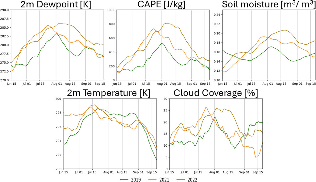 Monsoon Conditions Time Series