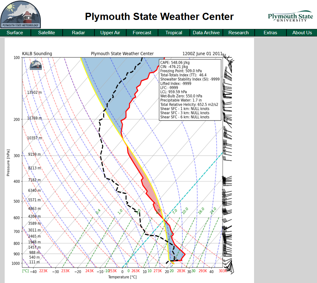 Weather Balloon Data