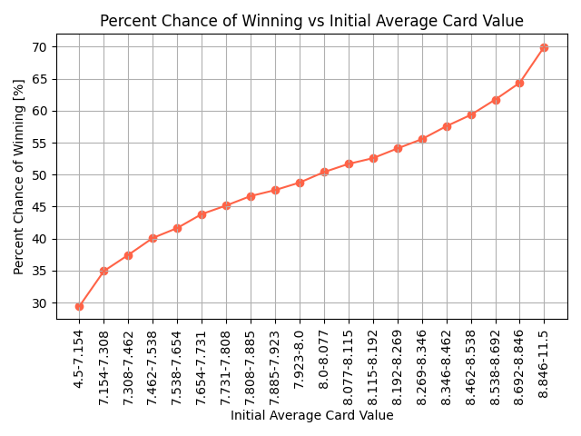 Initial Average Card Value vs Win Chance