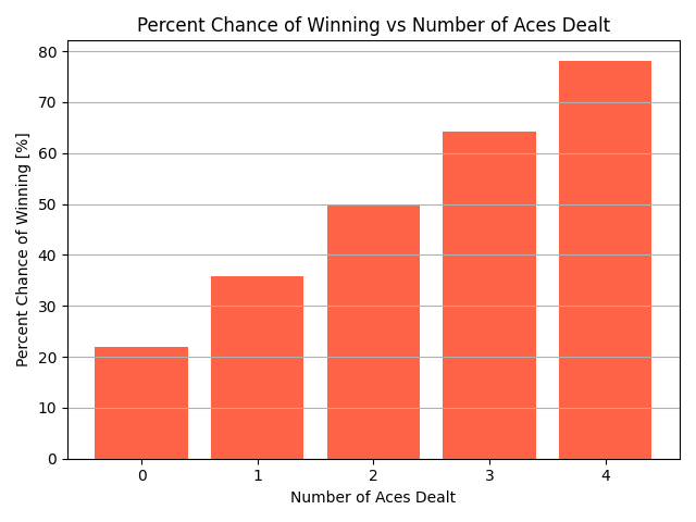 Number of Aces Dealt vs Win Chance